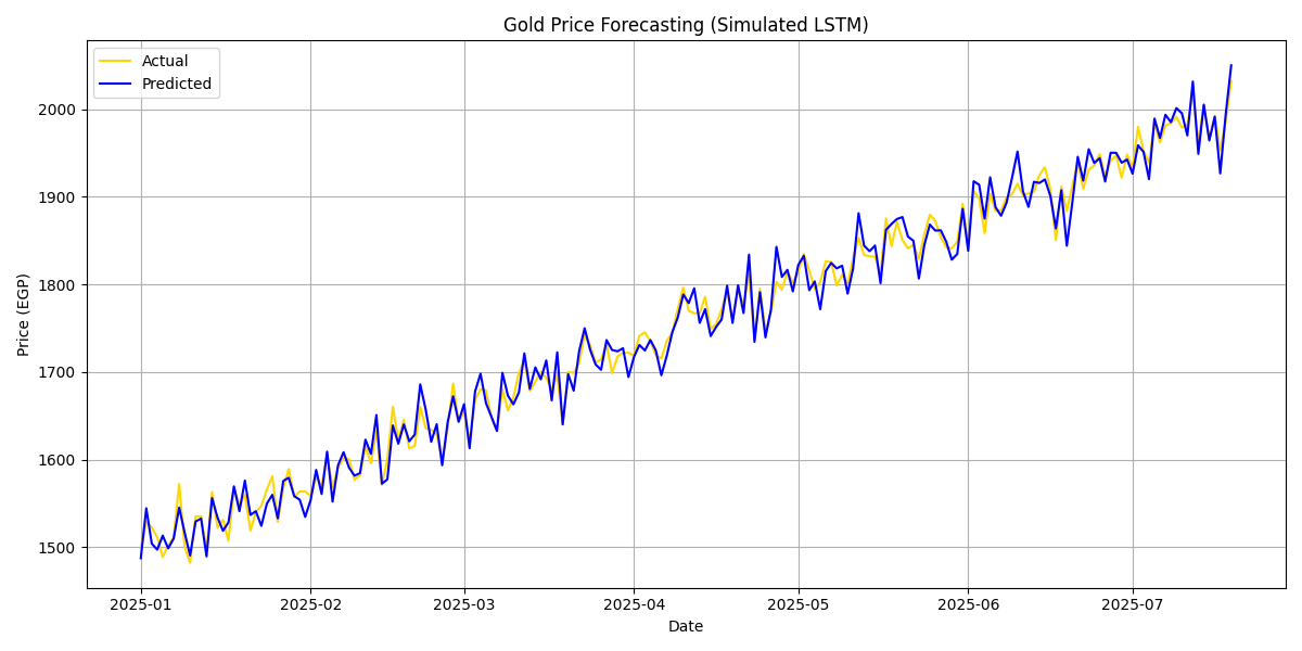 Gold Price Forecasting